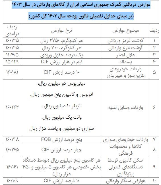 عوارض گمرکی ۲۵ کالای وارداتی اعلام شد