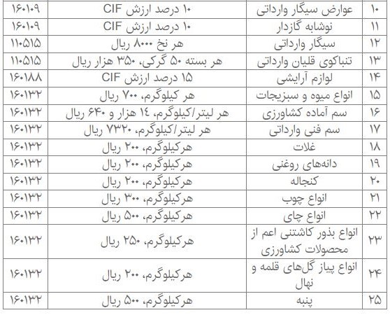 عوارض گمرکی ۲۵ کالای وارداتی اعلام شد