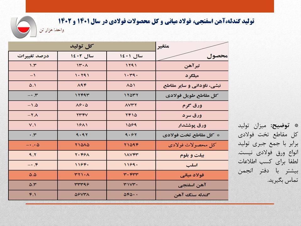 رشد ۵.۵ درصدی تولید فولاد ایران در سال ۱۴۰۲/ جزئیات تولید محصولات زنجیره فولاد در سالی که گذشت رشد ۵.۵ درصدی تولید فولاد ایران در سال ۱۴۰۲/ جزئیات تولید محصولات زنجیره فولاد در سالی که گذشت