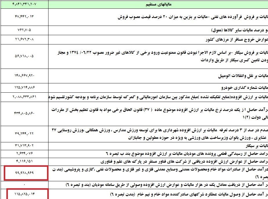وصول ۲۰ همت مالیات از خام فروشان وصول ۲۰ همت مالیات از خام فروشان
