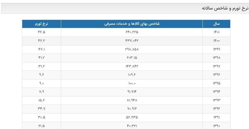 فعالان اقتصادی در انتظار اعلام تورم سال ۱۴۰۲ فعالان اقتصادی در انتظار اعلام تورم سال ۱۴۰۲