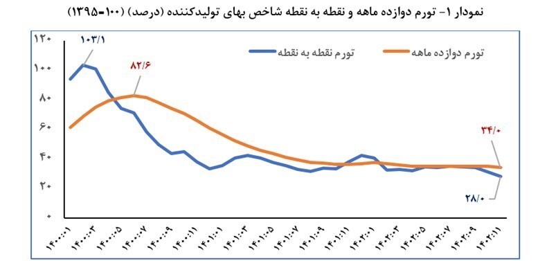 فعالان اقتصادی در انتظار اعلام تورم سال ۱۴۰۲ فعالان اقتصادی در انتظار اعلام تورم سال ۱۴۰۲