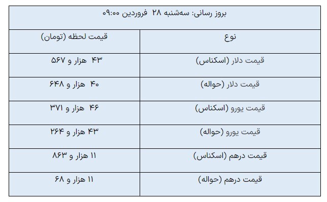 قیمت روز ارزهای مبادلهای/ دلار ثابت ماند قیمت روز ارزهای مبادلهای/ دلار ثابت ماند