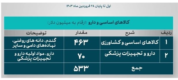 آمار تأمین ارز واردات تا ۲۸ فروردین+جدول