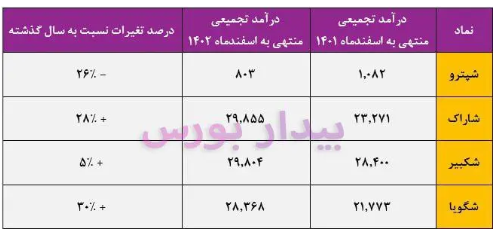 نگاهی به عملکرد ٤ شرکت پتروشیمی نگاهی به عملکرد ٤ شرکت پتروشیمی