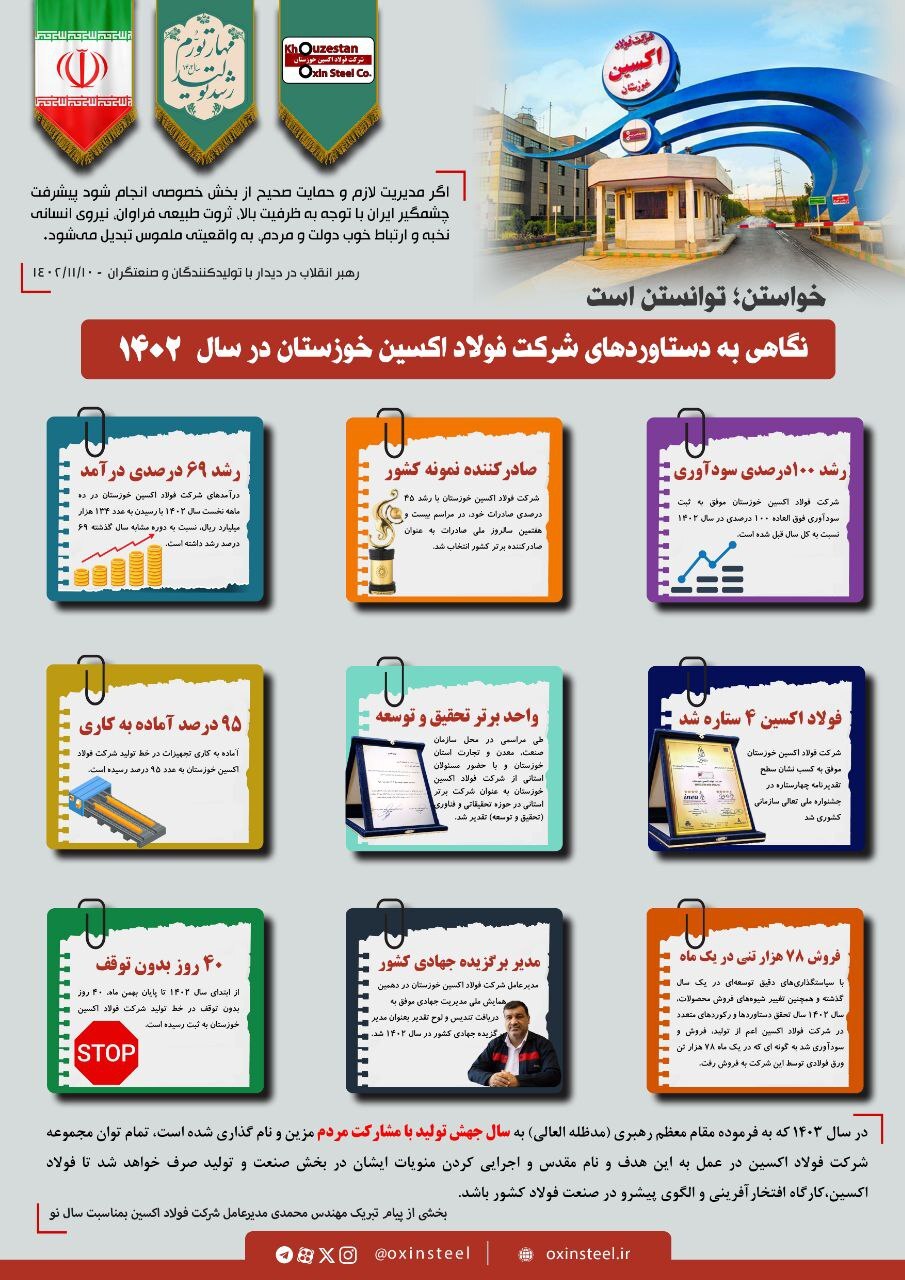 نگاهی به دستاوردهای فولاد اکسین خوزستان در سال ۱۴۰۲/ از رشد ۱۰۰ درصدی سودآوری تا عنوان صادرکننده نمونه کشور نگاهی به دستاوردهای فولاد اکسین خوزستان در سال ۱۴۰۲/ از رشد ۱۰۰ درصدی سودآوری تا عنوان صادرکننده نمونه کشور
