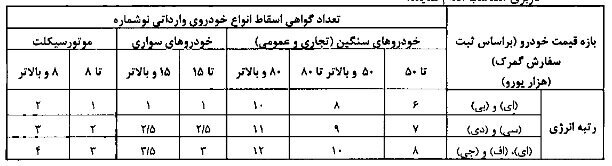 آییننامه اسقاط خودروهای فرسوده ابلاغ شد/ اعلام سن فرسودگی+جزییات آییننامه اسقاط خودروهای فرسوده ابلاغ شد/ اعلام سن فرسودگی+جزییات