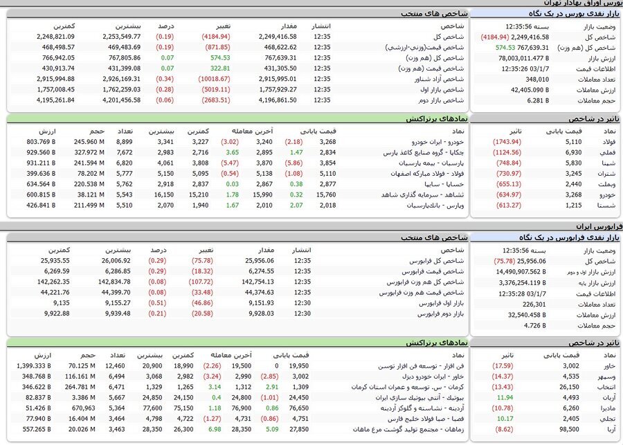 افزایش ۵۷۴ واحدی شاخص کل هموزن افزایش ۵۷۴ واحدی شاخص کل هموزن