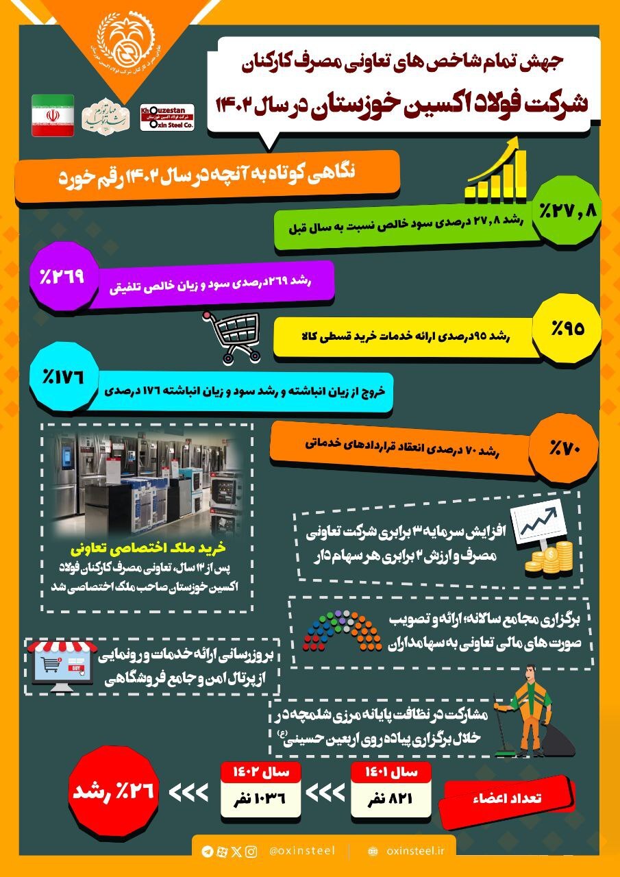 جهش تمام شاخصهای تعاونی مصرف کارکنان فولاد اکسین خوزستان در سال ۱۴۰۲/ از رشد دو برابری برای سهامداران تا افزایش ۷۰ درصدی قراردادهای خدماتی در تعاونی مصرف کارکنان شرکت فولاد اکسین خوزستان جهش تمام شاخصهای تعاونی مصرف کارکنان فولاد اکسین خوزستان در سال ۱۴۰۲/ از رشد دو برابری برای سهامداران تا افزایش ۷۰ درصدی قراردادهای خدماتی در تعاونی مصرف کارکنان شرکت فولاد اکسین خوزستان