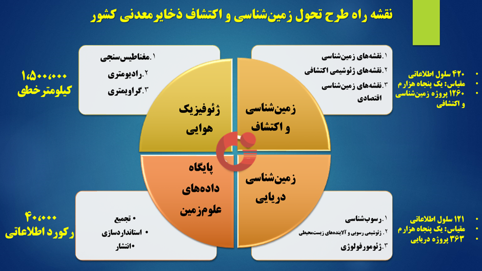 طرح تحول زمین­‌شناسی و اکتشاف ذخایر معدنی کشور در دولت سیزدهم