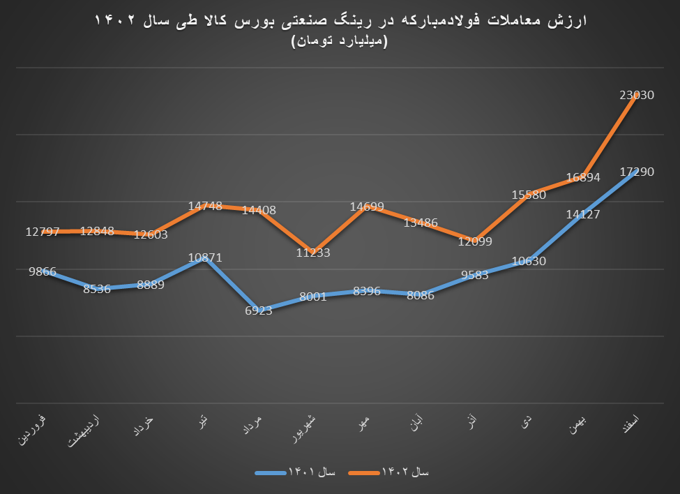 فولاد مبارکه رتبه اول ارزش معاملات رینگ صنعتی بورس کالا در سال ۱۴۰۲ / رکوردشکنیهای پیاپی فولاد مبارکه در بورس کالا در سال ۱۴۰۲ فولاد مبارکه رتبه اول ارزش معاملات رینگ صنعتی بورس کالا در سال ۱۴۰۲ / رکوردشکنیهای پیاپی فولاد مبارکه در بورس کالا در سال ۱۴۰۲