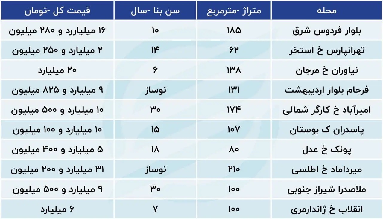 غفلت از سیاست‌گذاری، درد مسکن در ایران است