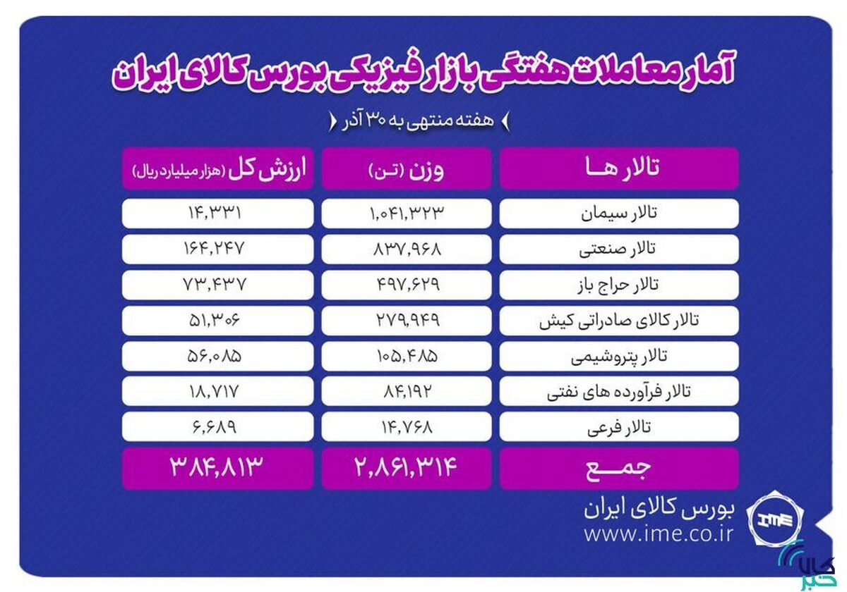 معامله ۲ میلیون و ۸۶۱ هزار تن محصول در بورس کالا