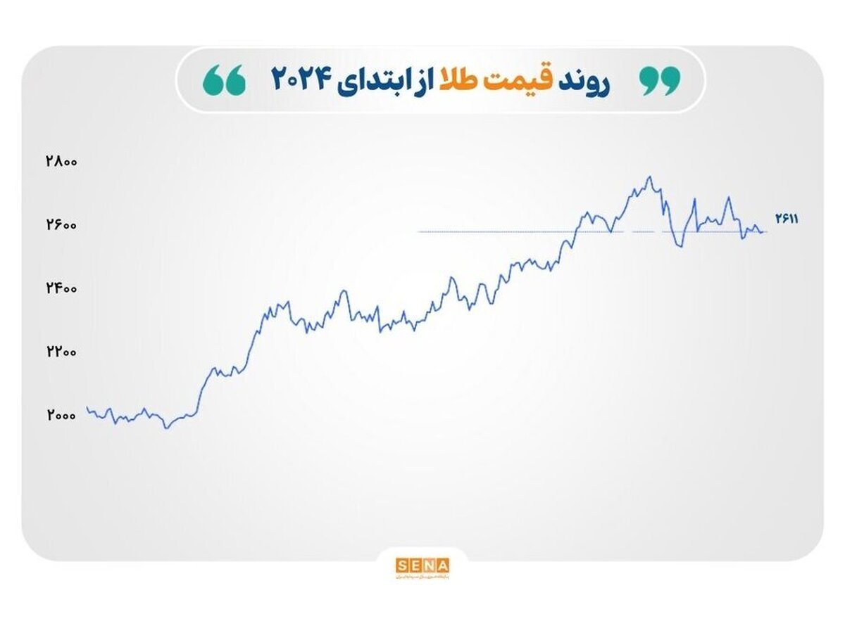 بازار‌های جهانی در آخرین روز ۲۰۲۴