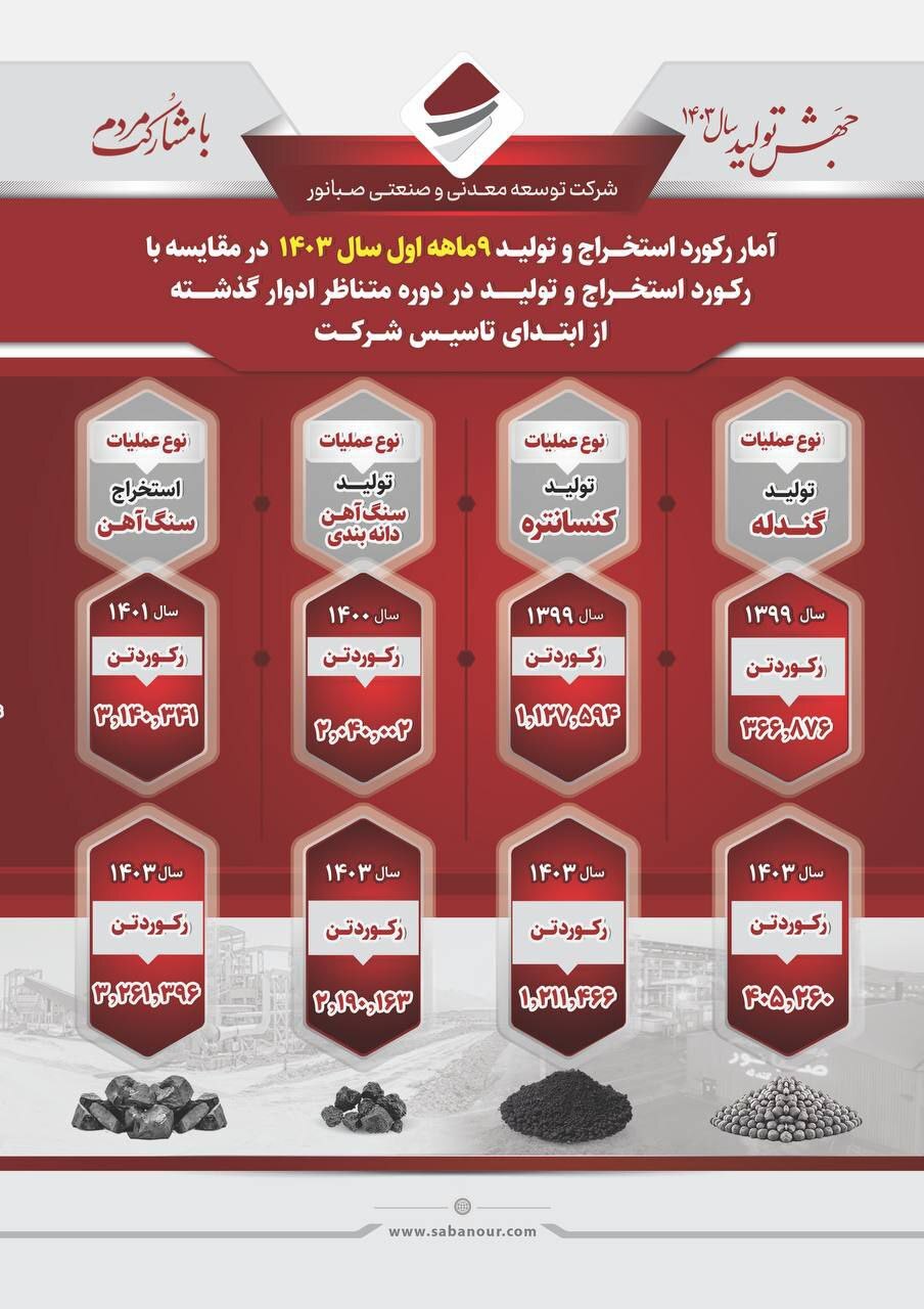 شکسته شدن رکورد تولید و استخراج در مقایسه با تمامی ادوار گذشته شکسته شدن رکورد تولید و استخراج در مقایسه با تمامی ادوار گذشته