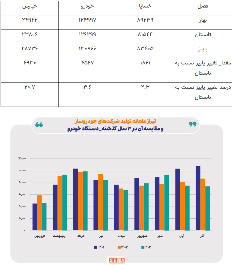 روند تولید خودرو از پاییز ۱۴۰۱ تا پاییز ۱۴۰۳/ روند تولید فصلی شرکتهای خودروساز بورس، در ۹ ماه امسال فصل به فصل بهتر شده است روند تولید خودرو از پاییز ۱۴۰۱ تا پاییز ۱۴۰۳/ روند تولید فصلی شرکتهای خودروساز بورس، در ۹ ماه امسال فصل به فصل بهتر شده است