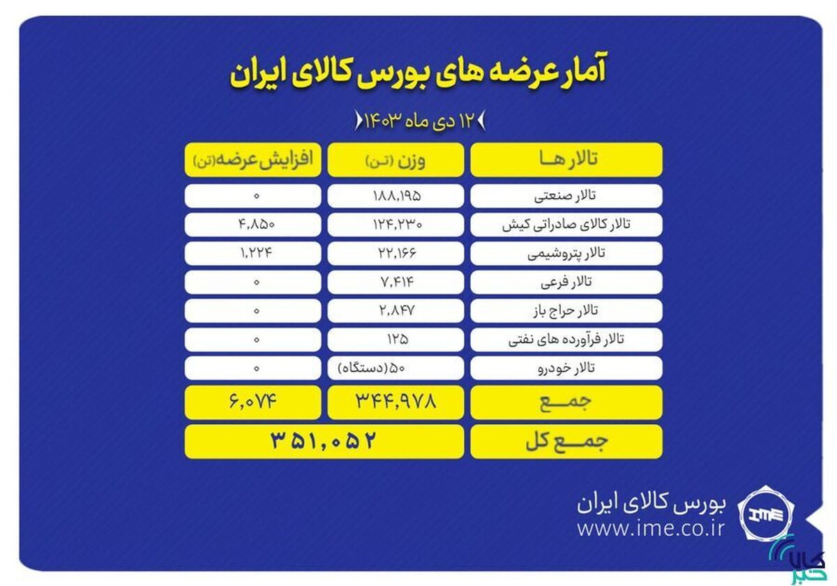 عرضه ۱۸۸ هزار تن مقاطع فولادی در بورس کالا