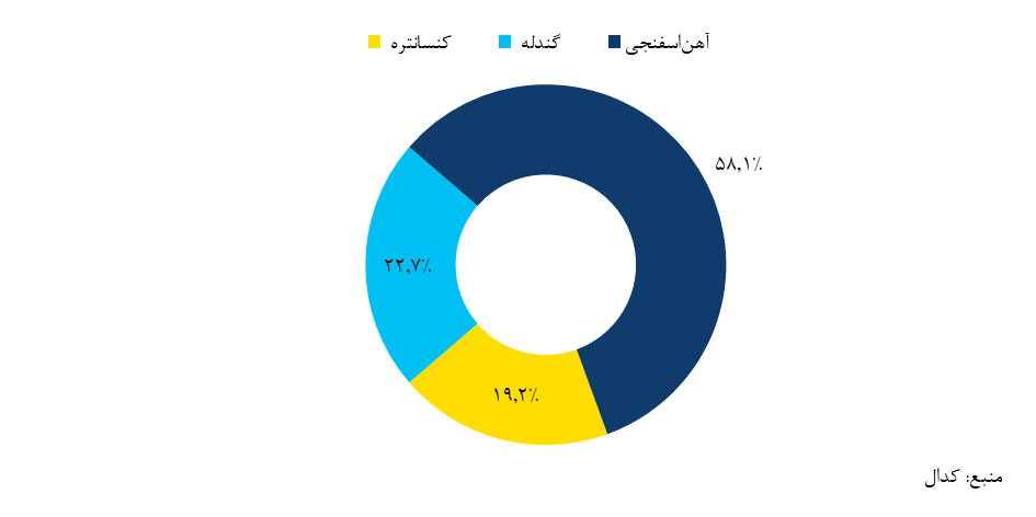 راهبردهای کارآمد و موثر سیمیدکو در مسیر ارتقای سطوح عملکرد تولید و ارزشآفرینی راهبردهای کارآمد و موثر سیمیدکو در مسیر ارتقای سطوح عملکرد تولید و ارزشآفرینی