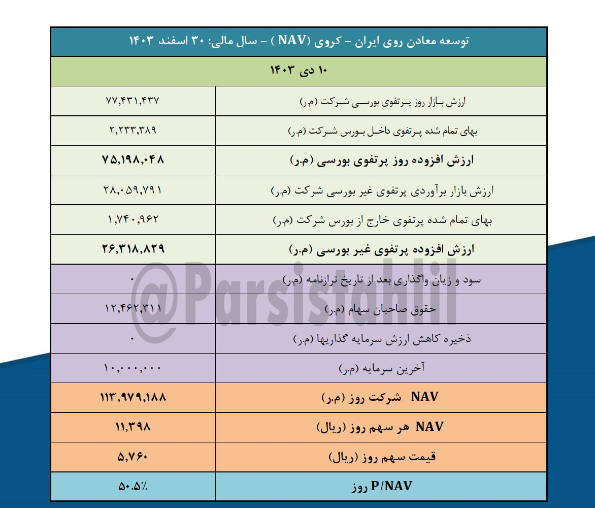 ارزش روز پرتفوی بورسی کروی چقدر شد؟ ارزش روز پرتفوی بورسی کروی چقدر شد؟