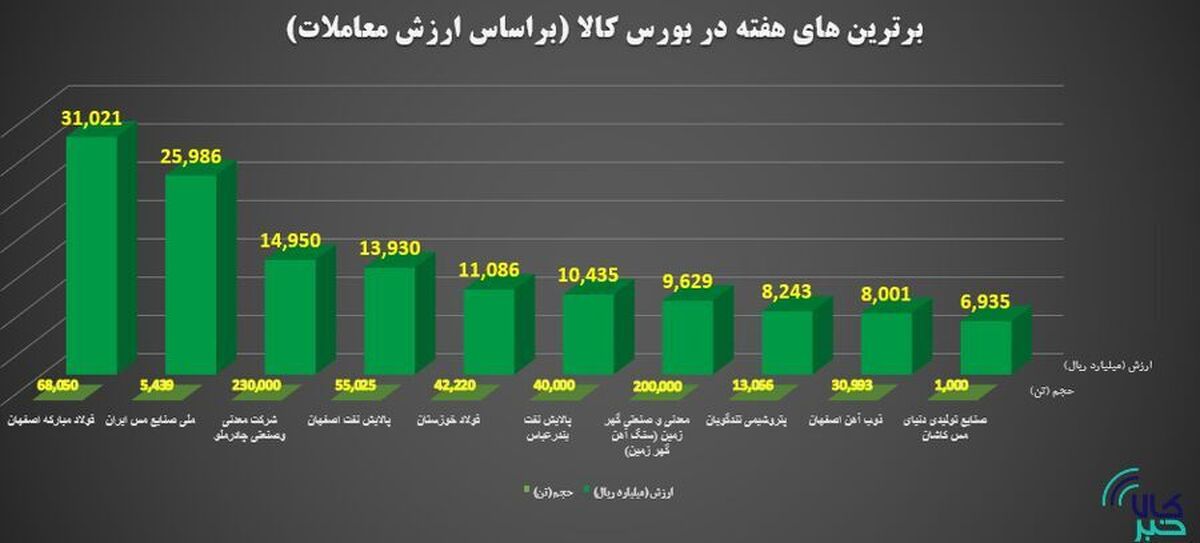 برترین‌های هفته در بورس کالای ایران را بشناسید