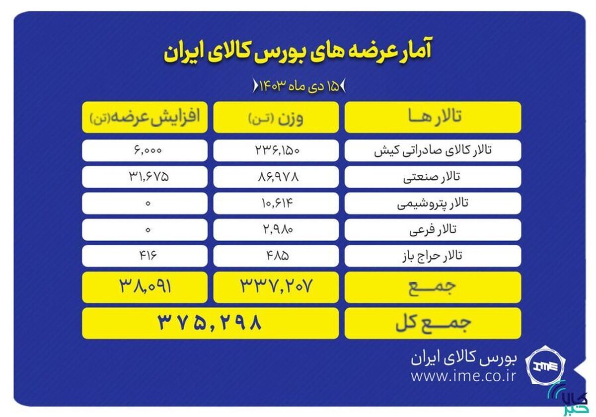 عرضه ۳۷۵ هزار تن محصول در بورس کالا