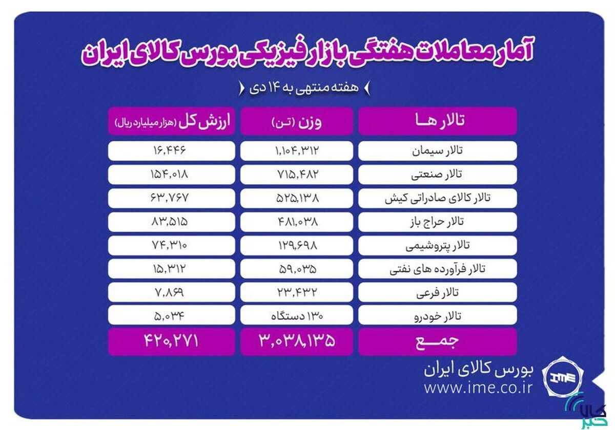 رشد حجم و ارزش معاملات در بورس کالا