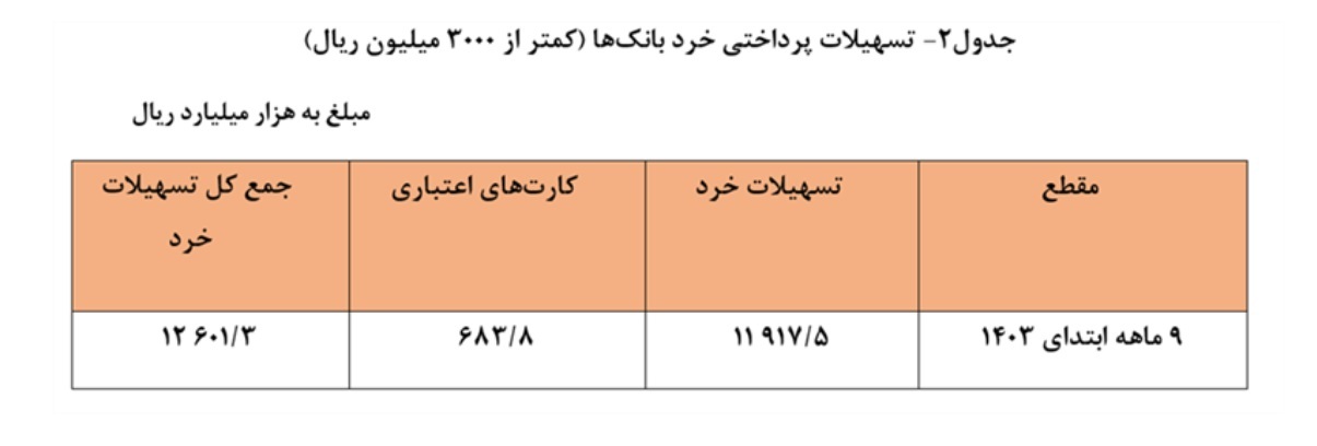 ۷۶.۳ درصد؛ سهم صاحبان کسب و کار، از کل تسهیلات پرداختی در شبکه بانکی ۷۶.۳ درصد؛ سهم صاحبان کسب و کار، از کل تسهیلات پرداختی در شبکه بانکی