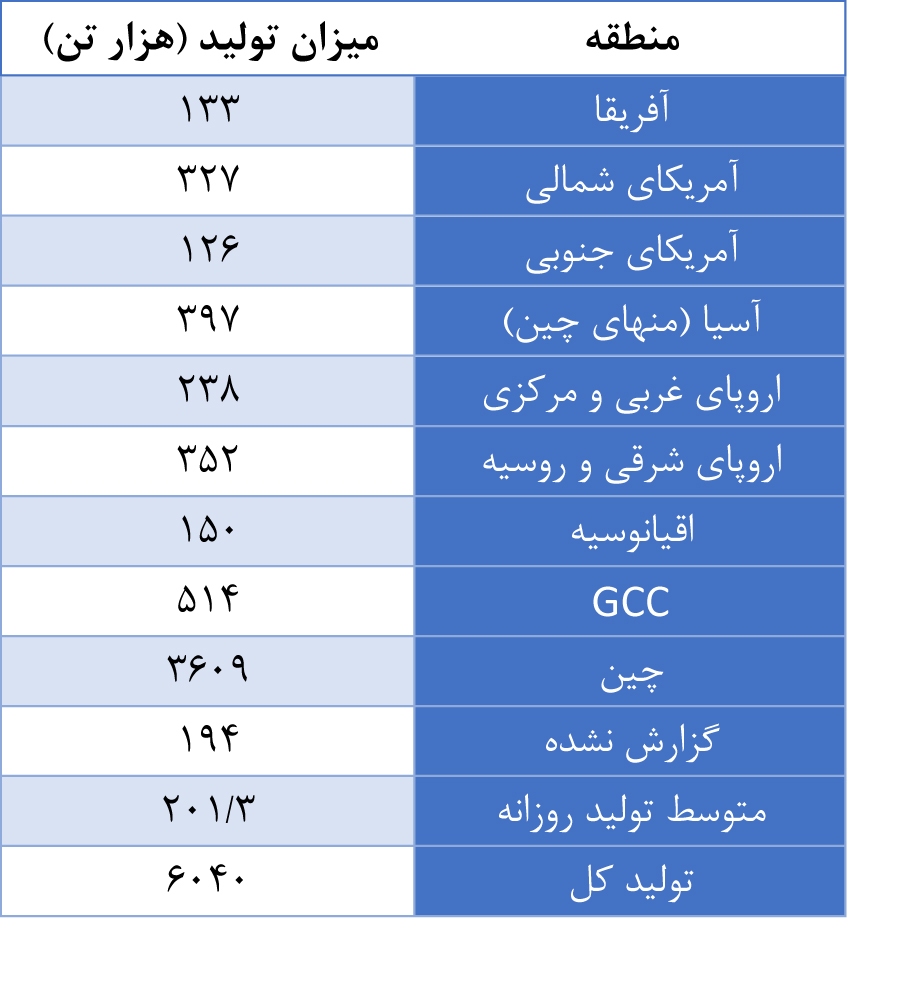 افزایش ۳ درصدی تولید جهانی آلومینیوم در ماه نوامبر ۲۰۲۴ افزایش ۳ درصدی تولید جهانی آلومینیوم در ماه نوامبر ۲۰۲۴