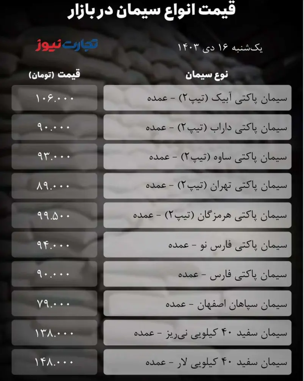 قیمت سیمان امروز ۱۶ دی ۱۴۰۳/ تاختوتاز بازار ادامه دارد + جدول قیمت سیمان امروز ۱۶ دی ۱۴۰۳/ تاختوتاز بازار ادامه دارد + جدول