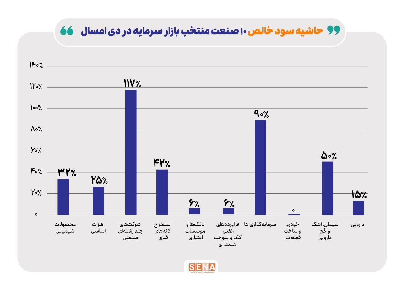 سود خالص دلاری شرکتهای فعال در بازار سرمایه به ۱۴ میلیارد دلار رسید سود خالص دلاری شرکتهای فعال در بازار سرمایه به ۱۴ میلیارد دلار رسید