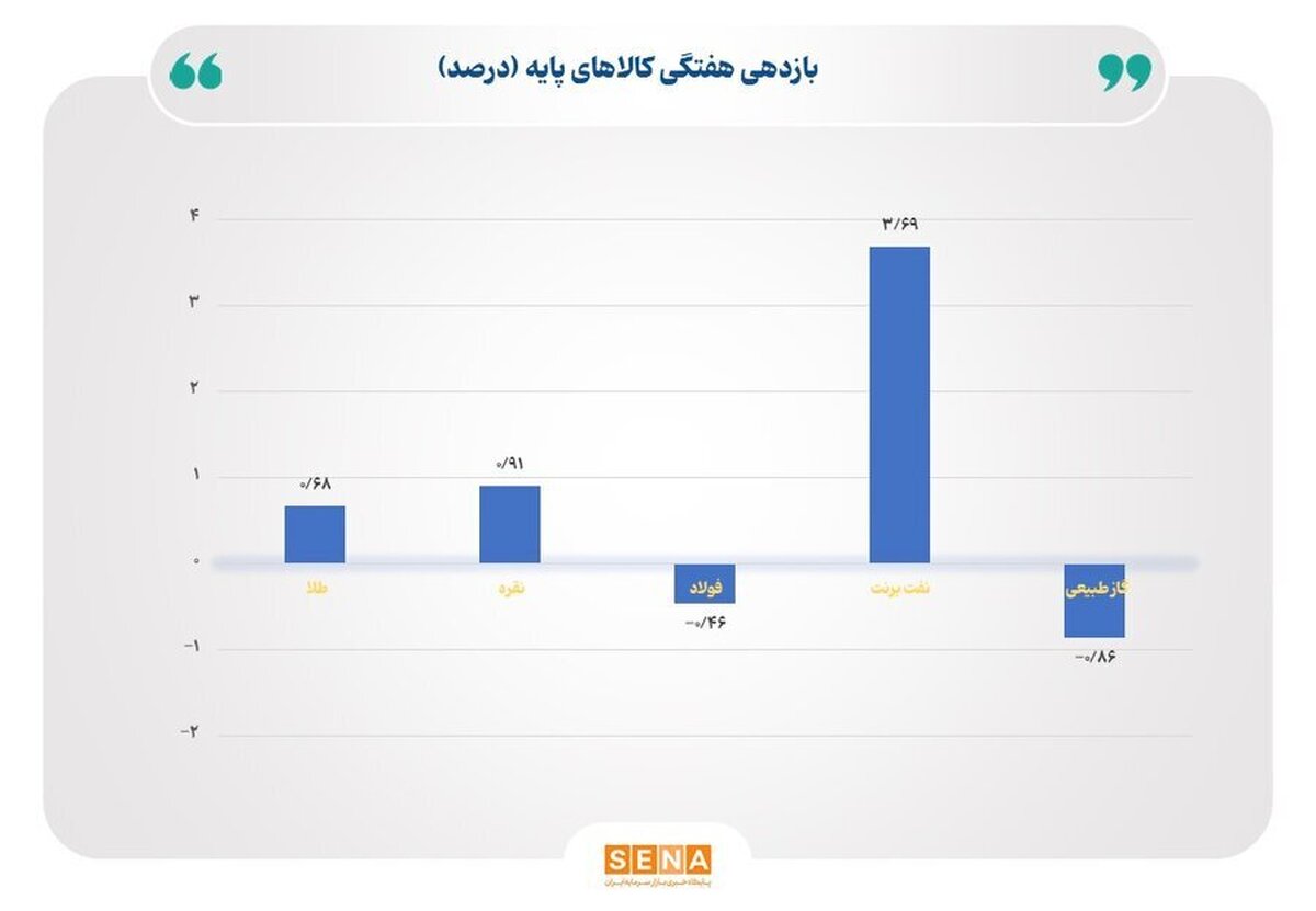 رشد نفت، طلا و نقره