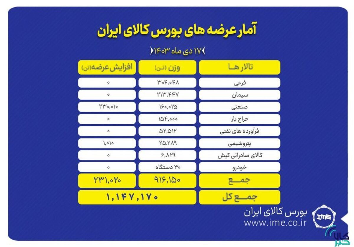 عرضه یک میلیون و ۱۴۷ هزار تن انواع محصول در بورس کالا