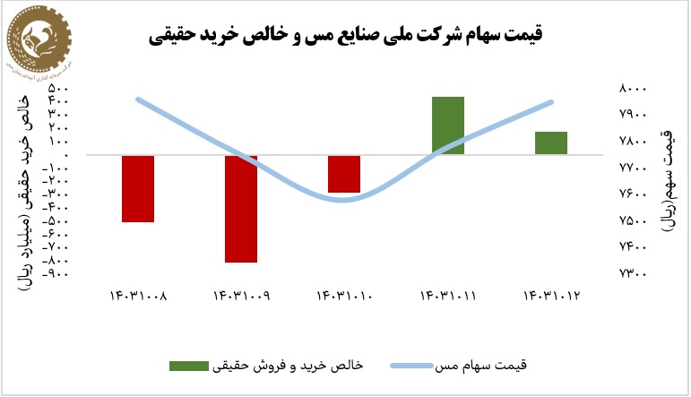 حفظ ارزش «فملی» با وجود افت ۱/۵ درصدی شاخص کل بازار بورس حفظ ارزش «فملی» با وجود افت ۱/۵ درصدی شاخص کل بازار بورس