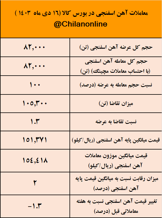 محدودیتهای برقی تقاضا برای آهن اسفنجی را کاهش داد/ نتیجه معاملات آهن اسفنجی در بورس کالا محدودیتهای برقی تقاضا برای آهن اسفنجی را کاهش داد/ نتیجه معاملات آهن اسفنجی در بورس کالا