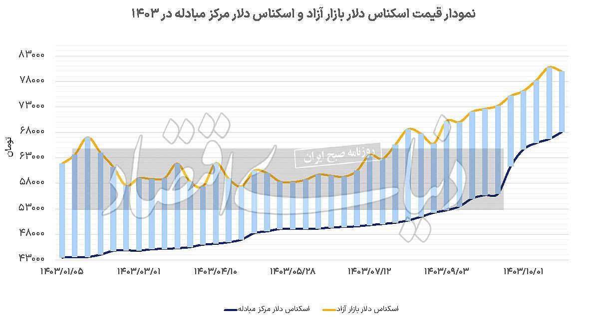 شکل جدید سیگنال‌دهی ارزی