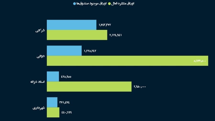 باشگاه صندوقهای بورسی فعال، ۵۰۰تایی شد/ خالص ارزش دارایی صندوقهای سرمایهگذاری فعال بورس به مرز ۱۳۰۰ هزار میلیارد تومان رسید باشگاه صندوقهای بورسی فعال، ۵۰۰تایی شد/ خالص ارزش دارایی صندوقهای سرمایهگذاری فعال بورس به مرز ۱۳۰۰ هزار میلیارد تومان رسید