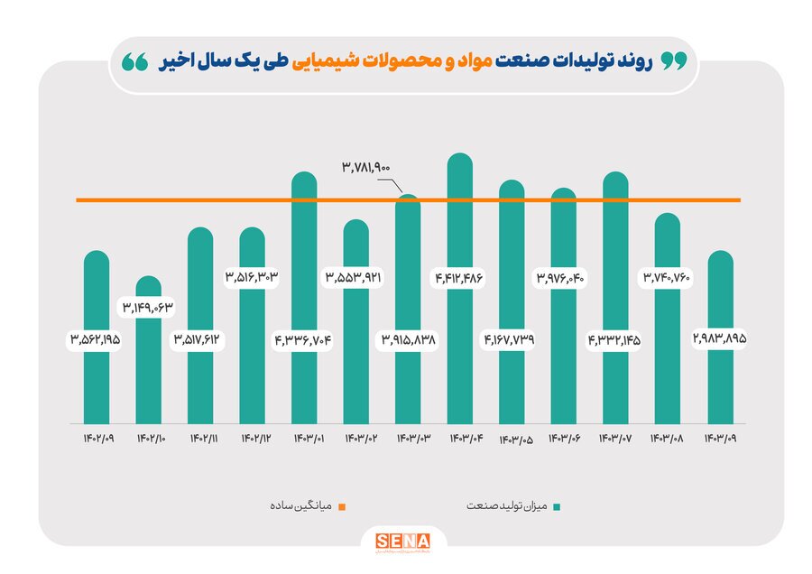 روند تولید صنایع بزرگ بورس در آذرماه امسال