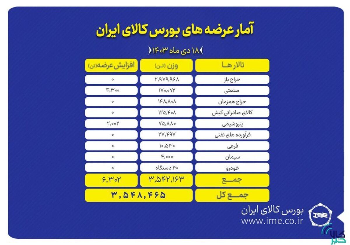 عرضه بیش از ۳ میلیون و ۵۴۸ تن محصول در بورس کالا