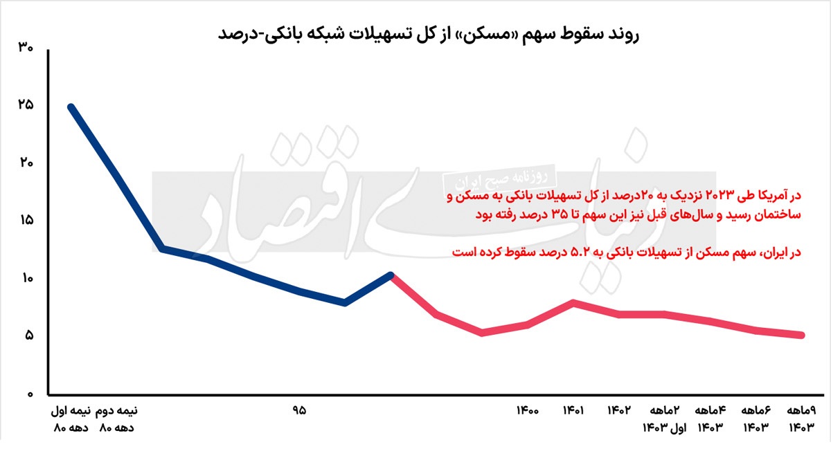 تحریم بانکی بازار مسکن تحریم بانکی بازار مسکن