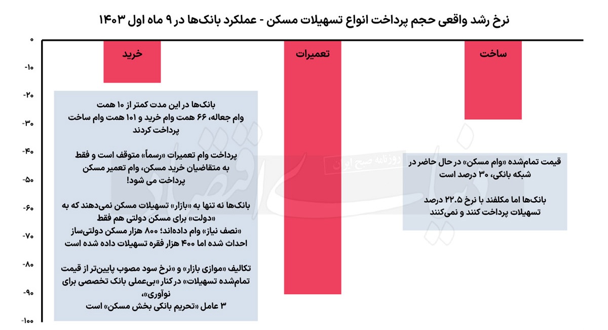 تحریم بانکی بازار مسکن تحریم بانکی بازار مسکن