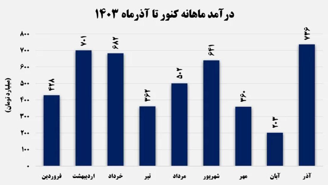 رکورد درآمد رکورد درآمد