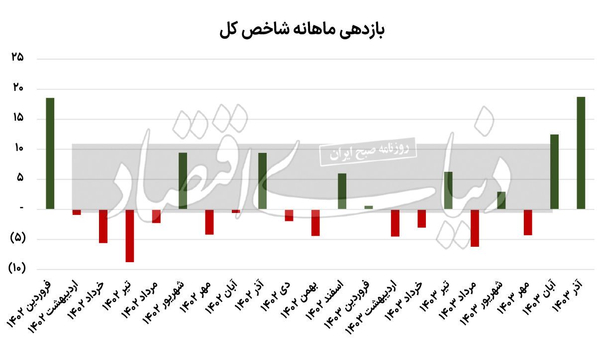 صدرنشینی بورس تهران/ زنگ دلاری در معاملات مسکن/ بازار سهام، برای اولینبار پس از تابستان ۹۹ در پاییز با ورود پول حقیقی مواجه شد صدرنشینی بورس تهران/ زنگ دلاری در معاملات مسکن/ بازار سهام، برای اولینبار پس از تابستان ۹۹ در پاییز با ورود پول حقیقی مواجه شد