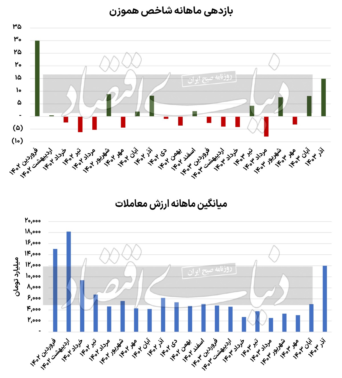 صدرنشینی بورس تهران/ زنگ دلاری در معاملات مسکن/ بازار سهام، برای اولینبار پس از تابستان ۹۹ در پاییز با ورود پول حقیقی مواجه شد صدرنشینی بورس تهران/ زنگ دلاری در معاملات مسکن/ بازار سهام، برای اولینبار پس از تابستان ۹۹ در پاییز با ورود پول حقیقی مواجه شد