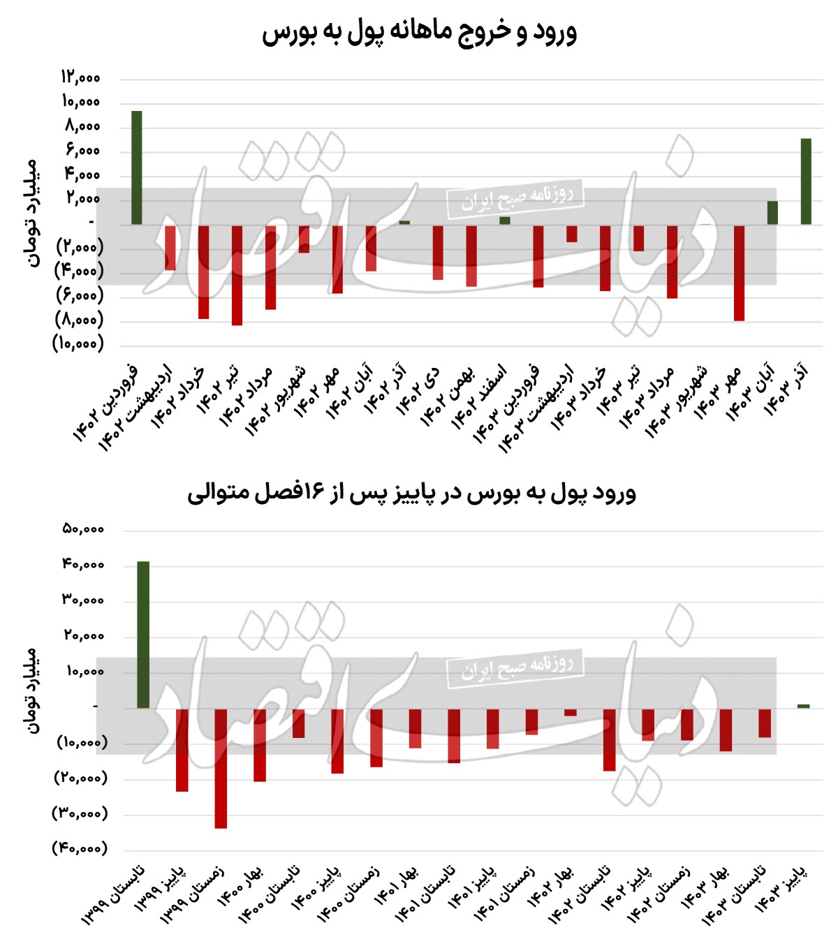 صدرنشینی بورس تهران/ زنگ دلاری در معاملات مسکن/ بازار سهام، برای اولینبار پس از تابستان ۹۹ در پاییز با ورود پول حقیقی مواجه شد صدرنشینی بورس تهران/ زنگ دلاری در معاملات مسکن/ بازار سهام، برای اولینبار پس از تابستان ۹۹ در پاییز با ورود پول حقیقی مواجه شد