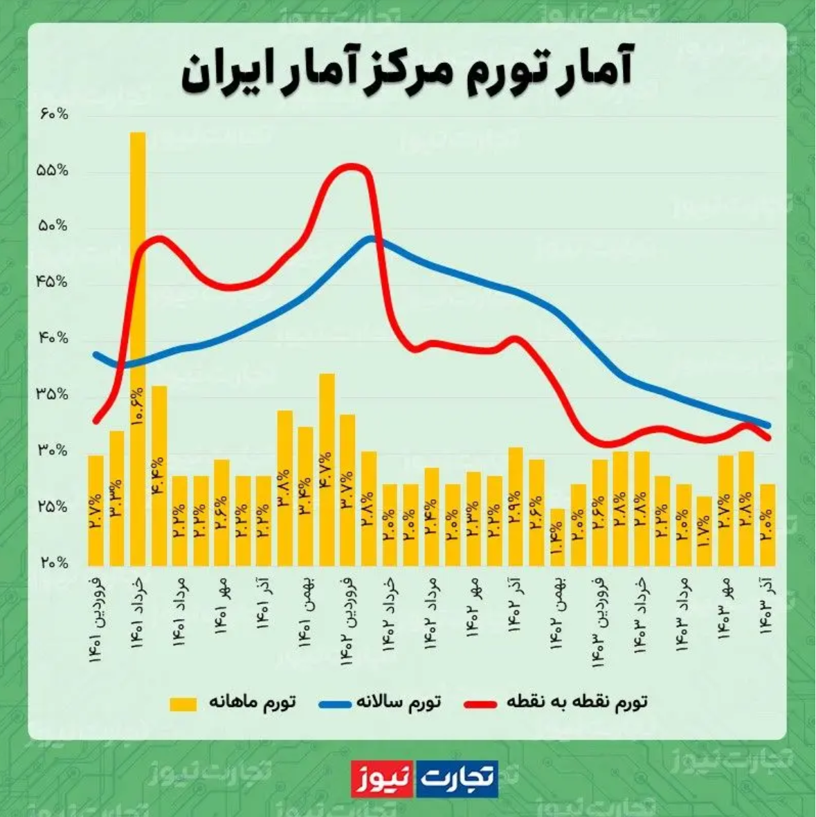 نرخ تورم سالانه آذرماه در کف ۴۶ ماهه/ بازگشت نرخهای تورم ماهانه و نقطهای به روند نزولی نرخ تورم سالانه آذرماه در کف ۴۶ ماهه/ بازگشت نرخهای تورم ماهانه و نقطهای به روند نزولی