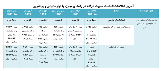 آمار مبارزه با فرار مالیاتی و پولشویی؛ از رسیدگی به تراکنشهای مشکوک تا دریافت گزارشهای مردمی آمار مبارزه با فرار مالیاتی و پولشویی؛ از رسیدگی به تراکنشهای مشکوک تا دریافت گزارشهای مردمی