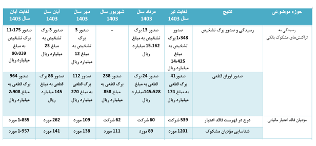 آمار مبارزه با فرار مالیاتی و پولشویی؛ از رسیدگی به تراکنشهای مشکوک تا دریافت گزارشهای مردمی آمار مبارزه با فرار مالیاتی و پولشویی؛ از رسیدگی به تراکنشهای مشکوک تا دریافت گزارشهای مردمی