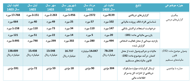 آمار مبارزه با فرار مالیاتی و پولشویی؛ از رسیدگی به تراکنشهای مشکوک تا دریافت گزارشهای مردمی آمار مبارزه با فرار مالیاتی و پولشویی؛ از رسیدگی به تراکنشهای مشکوک تا دریافت گزارشهای مردمی
