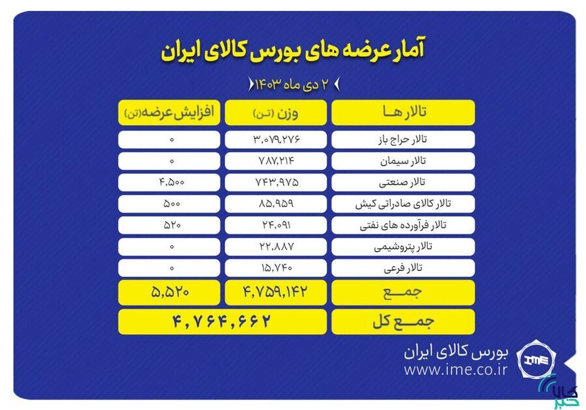 ۴ میلیون و ۷۶۴ هزار تن محصول روی تابلو می‌رود