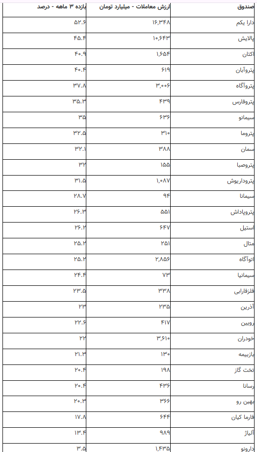 ارزش صندوق های بخشی در مرز ۵۳ همت ارزش صندوق های بخشی در مرز ۵۳ همت